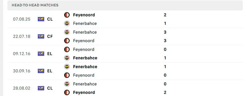 Thành tích đối đầu giữa Fenerbahce vs Feyenoord